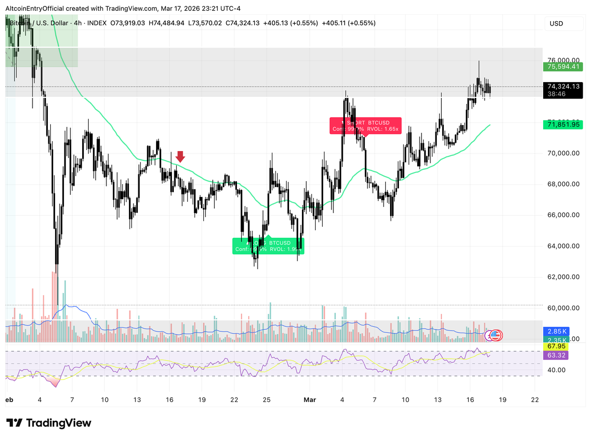 AltcoinEntry's tweet photo. $btc just printed a 99 percent confidence long signal with almost 2x normal volume on the 4h chart ...

this is exactly what a real trend shift looks like.
price now 74.3k. green line broken with strong buyers stepping in. old short signal already invalidated.

key lesson: 99 percent confidence + 2x volume is powerful but you still wait for the 4h candle close + sustained volume. no fomo.
support 71.85k | resistance 75.6k-76k

on-chain hot right now: whales just added 91k btc in 90 days while exchange reserves hit 7-year low (classic divergence)

full education + daily signals like this? join our free telegram channel here → https://t.co/jC5LdTEcNj
what do you see on this chart? drop your take below 👇
@AltcoinEntry