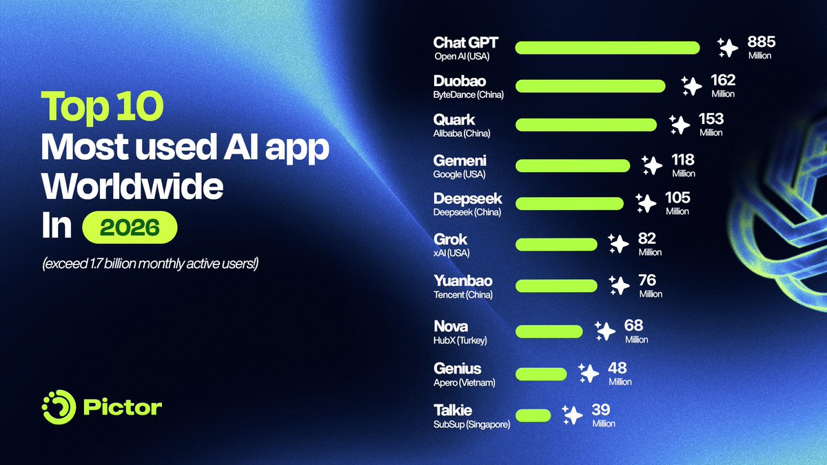 🚀The 10 most popular AI apps globally till Mar. 2026🚀

AI has moved beyond hype &amp; becomes an essential digital infrastructure. With more than 1.7 billion monthly users, competition is intensifying across established leaders and emerging innovators.

With #ChatGPT at the front,