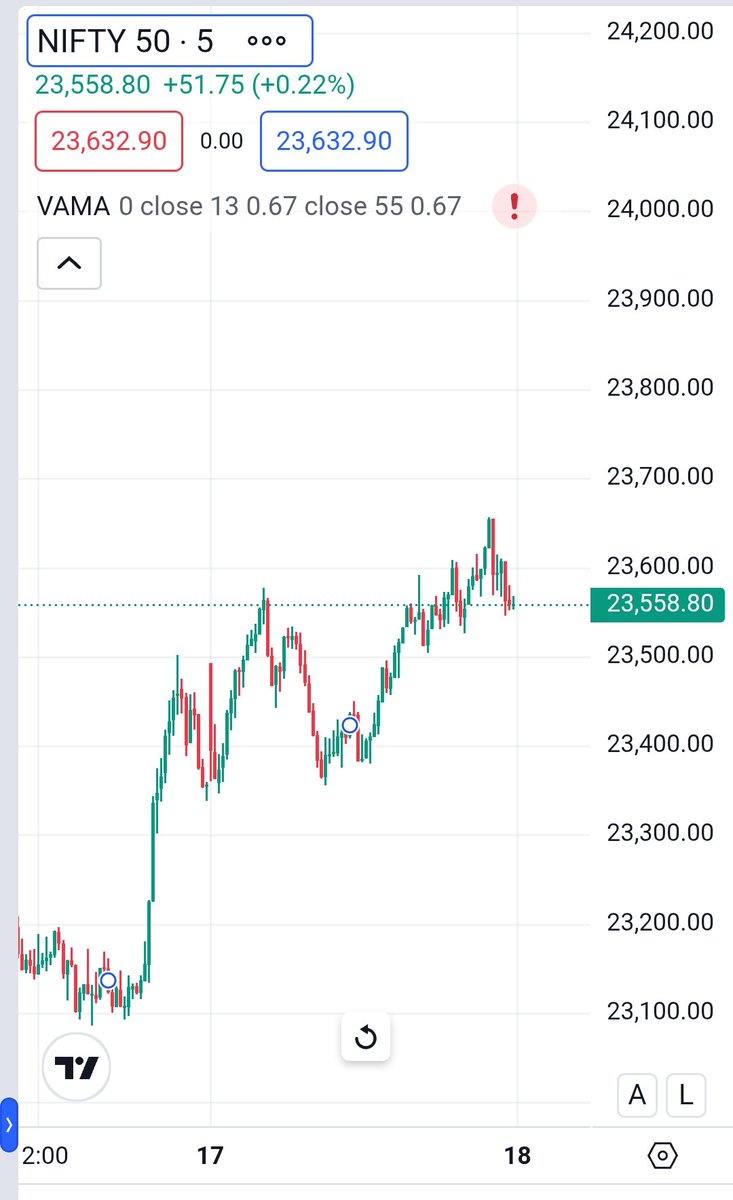PAnalysist8866's tweet photo. NIFTY opens at 23632 vs previous close 23557 — a clear gap-up opening 📈

Strong bullish sentiment visible as buyers take control early. 👀

Focus now on whether momentum sustains; holding above key levels could extend the rally 🚀

 To learn the link in Bio👆 https://t.co/ozN0nKs8qC