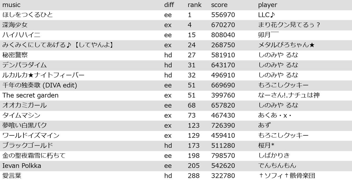Project DIVA Arcade ランキングbot tweet media