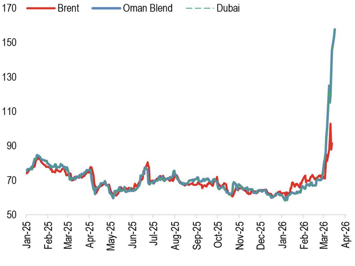 bozzie_t's tweet photo. In my entire career in the oil and gas industry, I have never seen the Brent-Dubai differential show a premium of +$50/bbl (or any premium, period). This dislocation highlights the severity of the shortage in barrels originating from the Gulf. https://t.co/C0trezdFLz