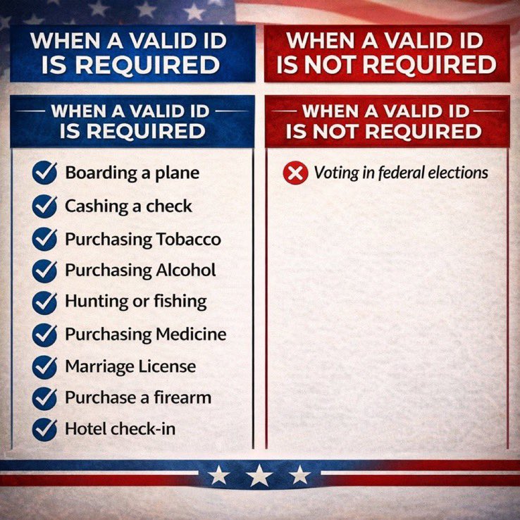 DonDiaz08's tweet image. Says congenital pathological liar #TedLies!! You &amp;amp; your obsolete failed cabal fear the #SaveAct because it puts an end to Dem voter fraud &amp;amp; illegals voting!! Over 80% of Americans support voter ID including 70% of your own party!! Stop gaslighting yourself #TedLies Americans will