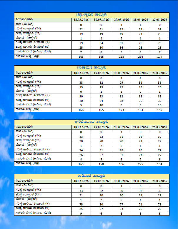 Chikkaballapur1's tweet photo. GKMS weather based Agromet Advisory Bulletin for Chikkaballapura District https://t.co/QhsNcUueno