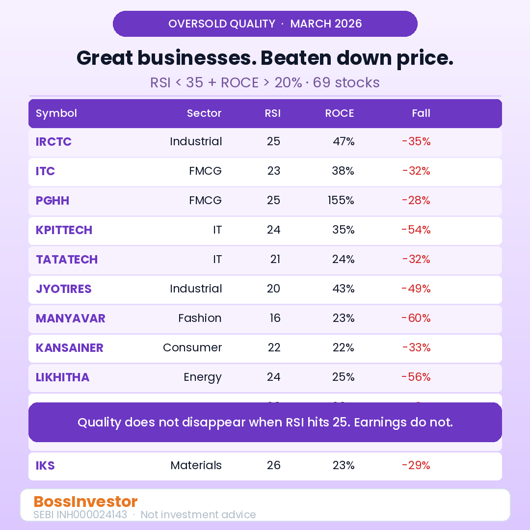 BossInvestor24's tweet photo. RSI below 35 = technically oversold.
ROCE above 20% = fundamentally strong.
 
69 quality businesses are in deep oversold territory right now.
 
Their earnings didn't disappear. Their price just got hammered. No recommendation. https://t.co/w1iuEH5QBJ