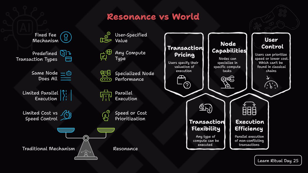 gRitual fam 💚

Traditional fee mechanisms in most blockchains are flawed. As transactions become more complex, current systems struggle to price them efficiently. But Ritual introduces a powerful solution: Resonance

Resonance is a mechanism designed to efficiently match supply
