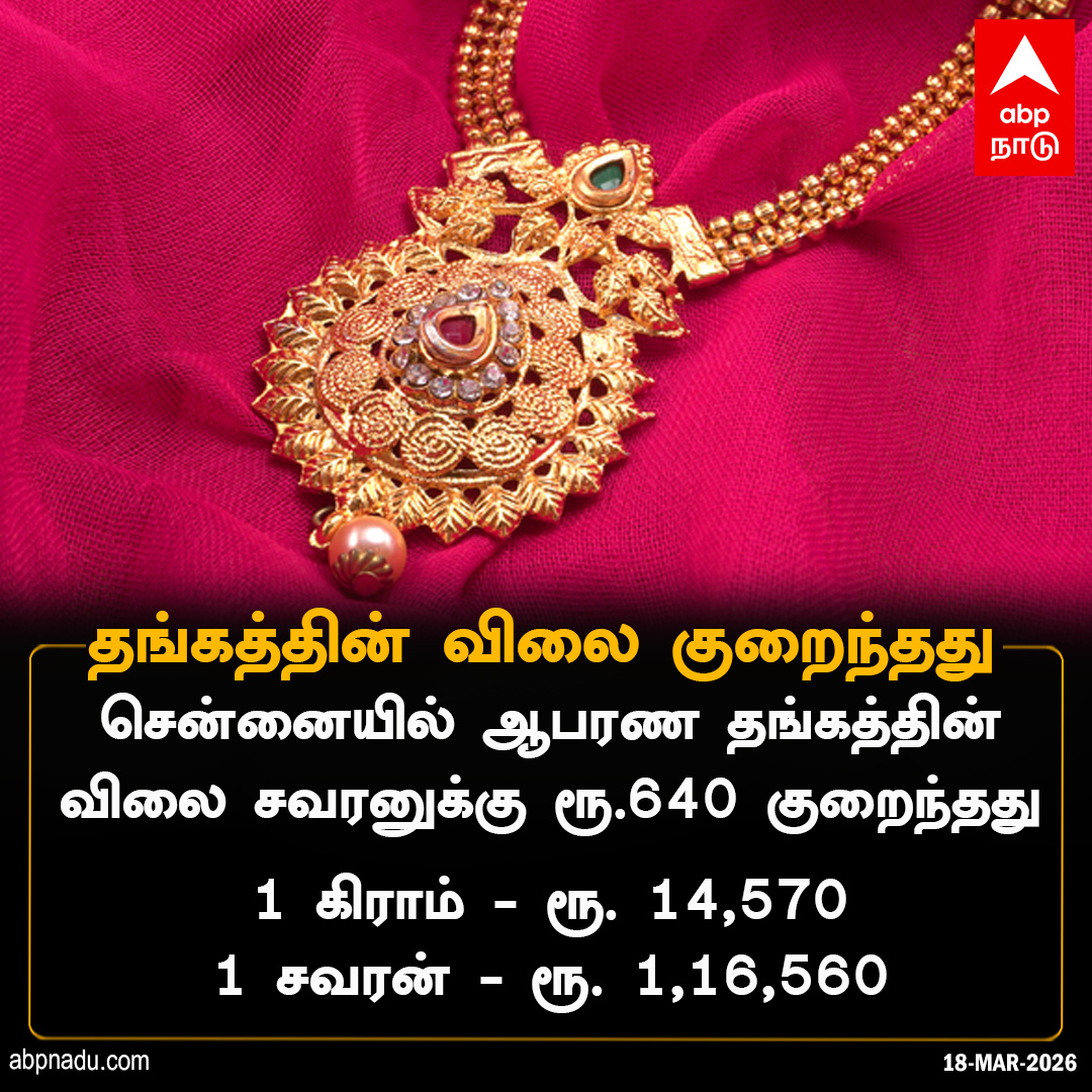abpnadu's tweet image. தங்கத்தின் விலை குறைந்தது 

abpnadu.com | #Gold #Rate #Fall #TNNews #ABPnadu