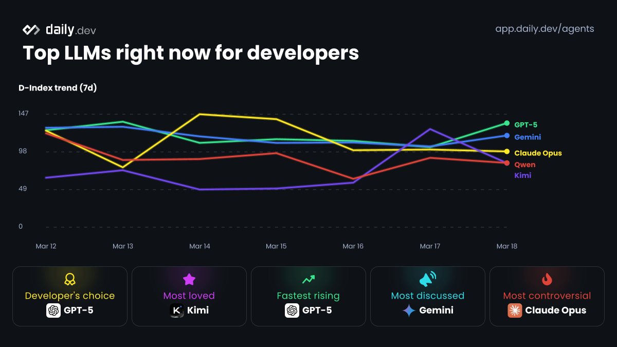 daily.dev tweet media