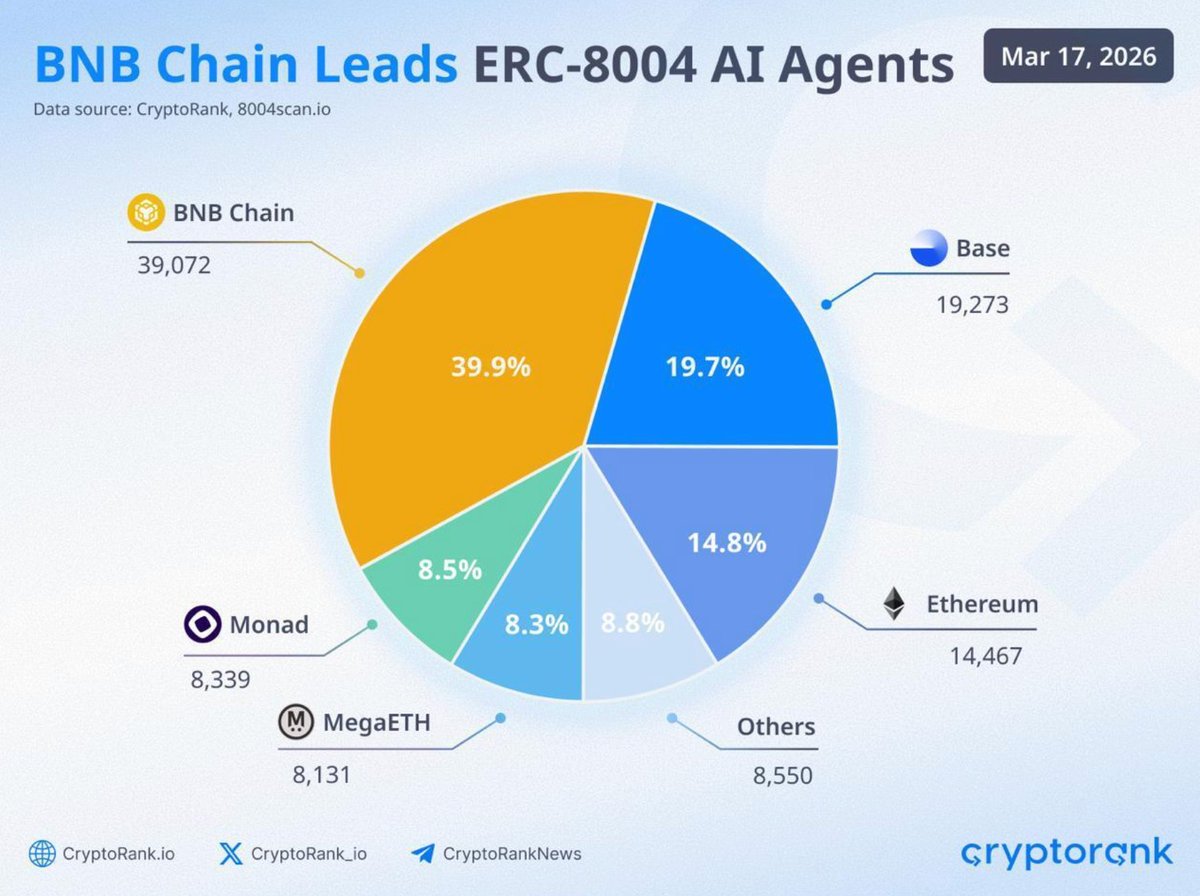 NEW: BNB Chain takes lead in ERC-8004 AI agents, surpassing Ethereum and Base as total agents near 100k