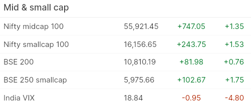 cover_drive05's tweet photo. There is good positivity in Mid & SmallCap Indices, today.
•#NiftyMidCap: +1.35%
•#NiftySmallCap: +1.53%
•#BSE200: +0.76%
•#BSESmallCap: +1.75%
•#IndiaVix: -4.80%
Where both Mid & Small Cap indices are rising from the recent low, Volatility Index IndiaVix is cooling down. https://t.co/AO3F0hfpes