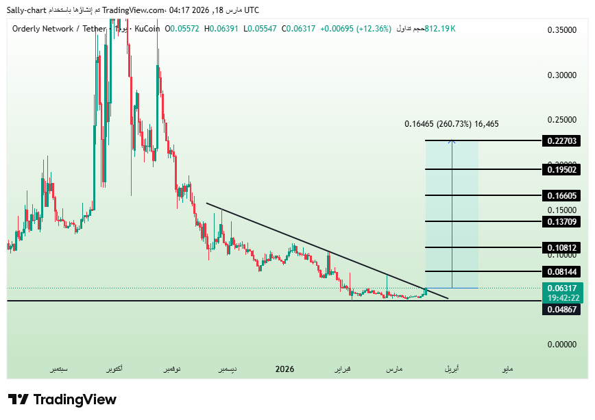 KucoinArab's tweet image. $ORDER 🚀🔥

Clear breakout after long accumulation… this is just the beginning 👀

Momentum is kicking in, and this move can expand fast 💣

Don’t chase later… enter smart now. 💰

For early calls before the pump:
t.me/Sallychart 🚀

#ORDER #Crypto #Altcoins