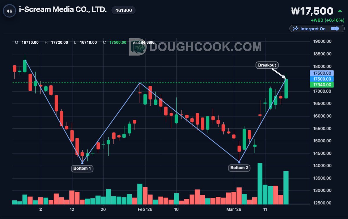 DoughCook16's tweet photo. $461300 formed a clean 3M Double Bottom and is testing ~₩17,300 resistance — no confirmed breakout yet.

Watching for a decisive move above or rejection here.

Breakout coming or pullback first?

#461300 #Bullish #TechnicalAnalysis #StockMarket #ChartPatterns #DoughCook https://t.co/9jObjuIqcb