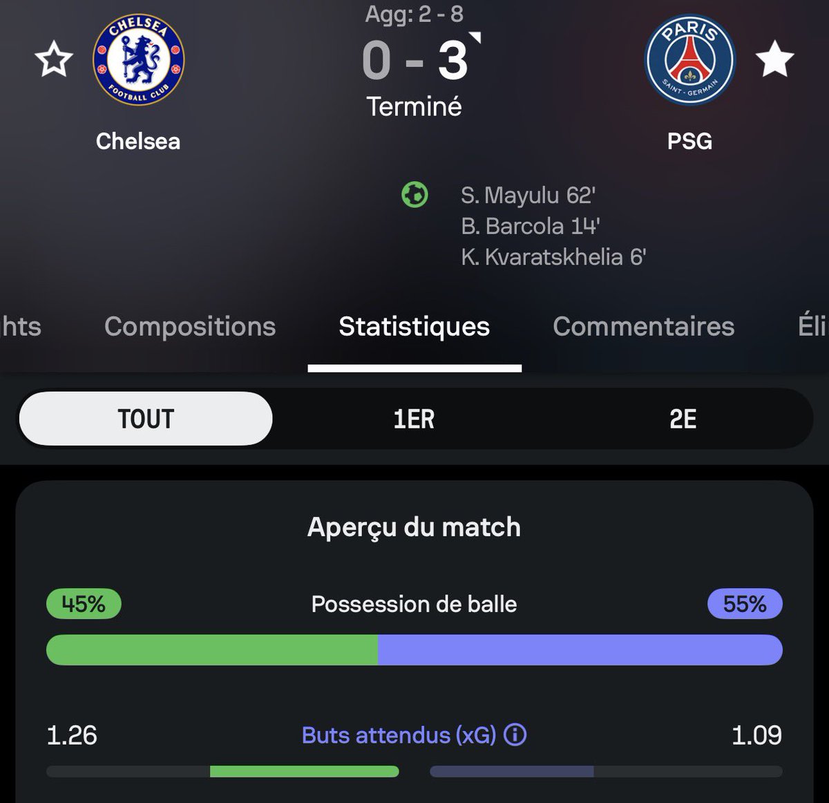Patriksworld999's tweet photo. @JOliveira10_ ta ai outra prova que expected goals n dizem nada sobre um jogo se foi equilibrado ou n… https://t.co/G0EmhauKe3