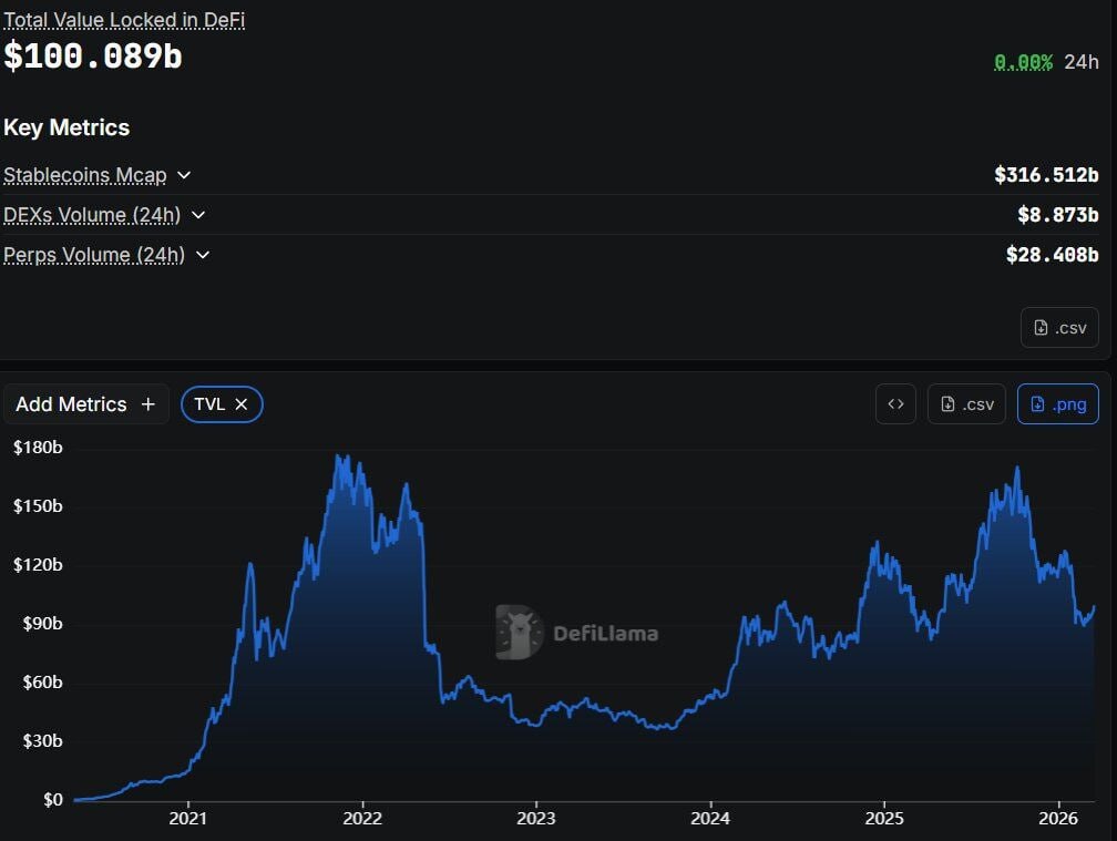 🔥 UPDATE: DeFi TVL has crossed $100B for the first time since early February.

Money is coming back to the Market 🚀