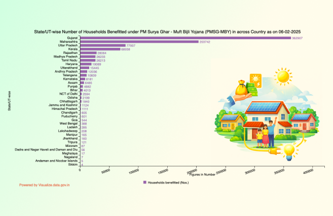 DataPortalIndia's tweet photo. State/UT-wise Number of Households Benefitted under PM Surya Ghar – Muft Bijli Yojana (PMSG-MBY) in across Country as on 06-02-2025 https://t.co/J3XmIFy3aJ #DataPortalIndia #VOD #Visualization #PMSGMBY #opendata #DataGov https://t.co/idVRurFFFs