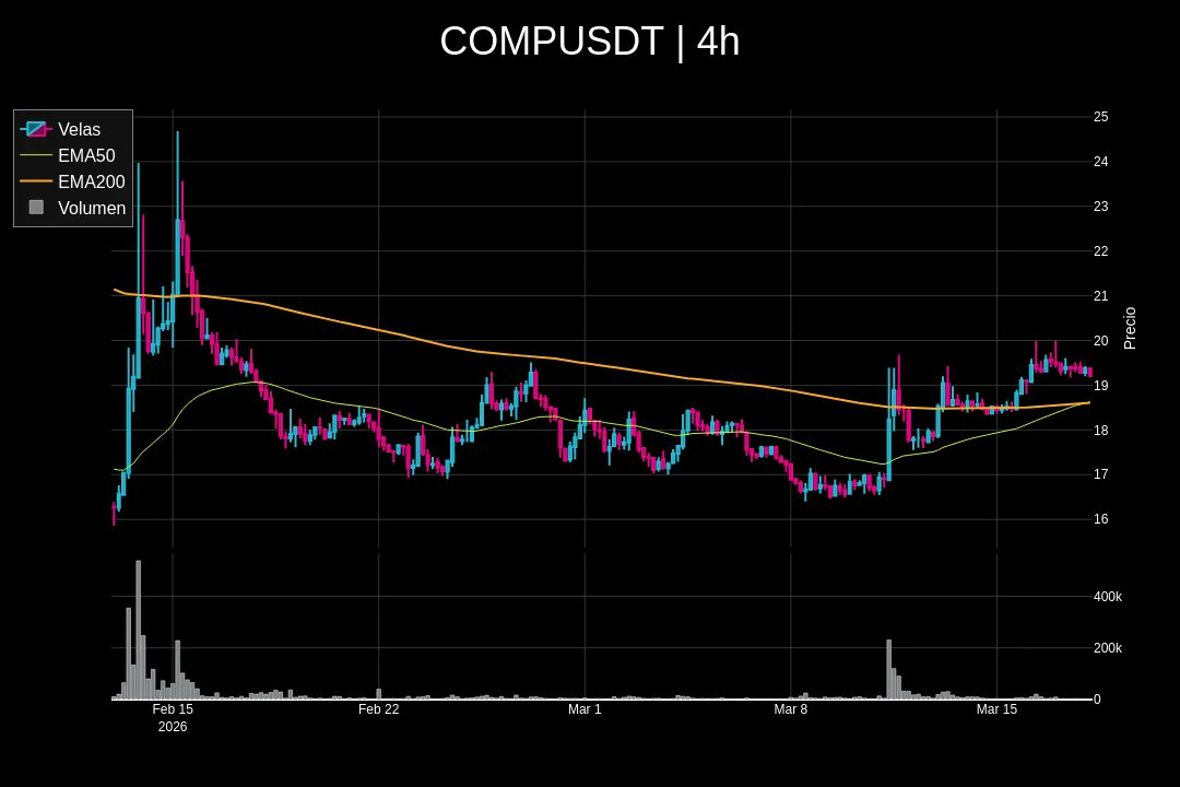 ELITEZTRADE_BOT's tweet image. #COMPUSDT / #COMP | 4H | Cruce "dorado" (EMA50 &amp;gt; EMA200)

🤑 ¡50USDT + Airdrops xPT on PHEMEX! 🤑
phemex.com/register?group…

#Crypto #Trading #CryptoNews #CryptoAlert