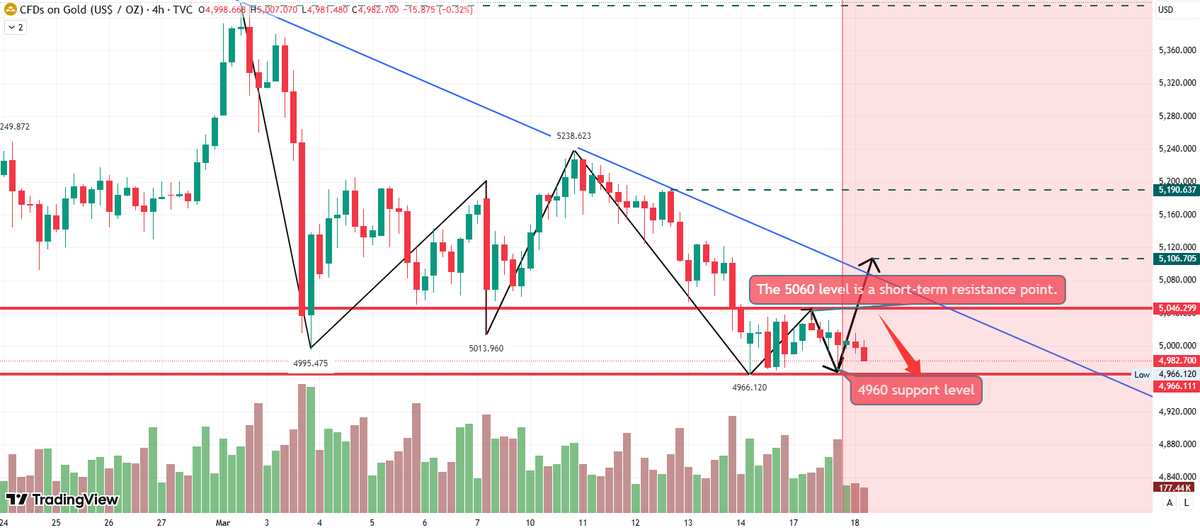 #XAUUSD #GOLD If gold continues to hold above $4,980-$49,50, it may ...