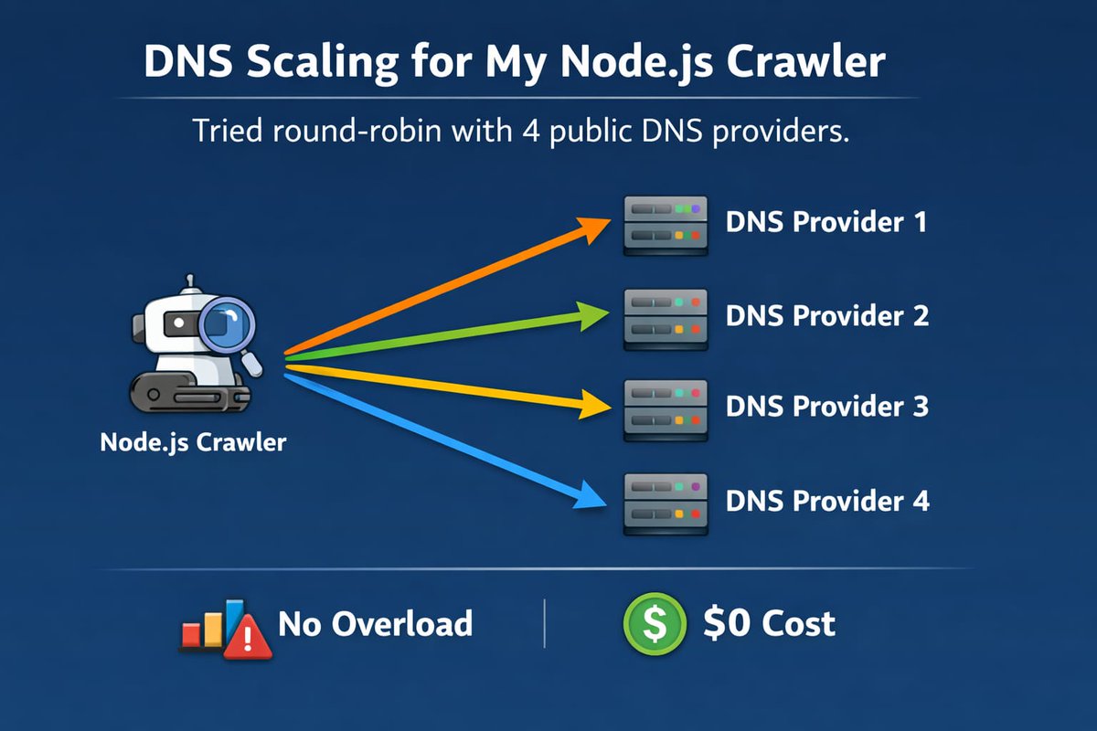 Last 2 days I worked on DNS scaling for my Node.js crawler. I tried using round-robin to split requests evenly across 4 public DNS providers.
Instead of overloading one server and hitting rate limits, the load stays distributed and stable, handling traffic reliably at $0.