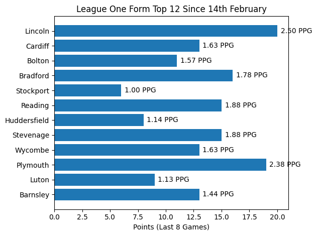 ArgyleArchie's tweet photo. 👑 Momentum kings 👑

Might be flying under the radar just how good #pafc have been of late, with 19 pts from a possible 24.

Only Lincoln have been better, with just one more pt.

With Opta putting 70 pts as the playoff threshold, keep this up and it’s well and truly ON. https://t.co/qPHfVwJreB