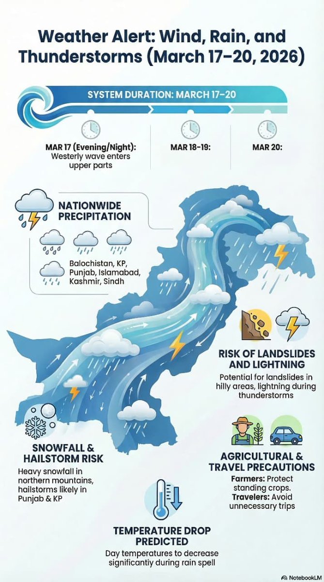 کراچی سمیت سندھ کے مختلف شہروں میں ہلکی بارش کا امکان 
این ڈی ایم اے کی ایڈوائزری جاری 
محفوظ رہیں اور اپڈیٹ شیئر کریں! لنک پر کلک کریں
farozaan.com.pk/%d9%81%d8%b1%d…

#Karachi #Sindh #RainAlert #NDMA #WeatherUpdate #Pakistan #BreakingNews #StaySafe