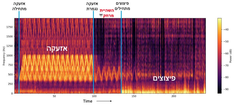 the_yaniv's tweet photo. מכירים את זה שנכנסים לממ״ד, נגמרת האזעקה, ואז עוברת איזה חצי דקה עד ששומעים פיצוץ וחושבים שבעצם יש איזה ספייר קטן למקרה חירום?
אז זהו שאין. זאת אשליה💀
סוף אזעקה = טיל ברצפה.

מה שאתם רואים כאן זה את ניתוח של השמע שנקלט מהמצלמה שלי ברעננה במתקפה שהרגה את הזוג ברמת גן. ציר ה x הוא זמן, y הוא תדר, והצבע זה עוצמה. 

הזיג זג החזק זאת האזעקה שמתחילה אצלי (ובשאר גוש דן) באזור שנייה 5 ונגמרת בערך בשנייה 100. בשניה 133 מתחילים לשמוע מלא פיצוצים. 

האם היה לנו ספייר של  33 שניות? 
התשובה היא לא! רמת גן ופתח תקווה מרוחקת בערך 10ק״מ מהמצלמה. גל הקול מתקדם בערך במהירות של 330מטר בשניה. ולכן יקח לו חצי דקה בערך להגיע אלי. 
על מי שהפצצה נפלה עליו, הפיצוץ הראשון הגיע מיד בתום האזעקה. 

אין ספיירים. במרכז, פקע״ר מתזמן את האזעקה ככה שיש באמת 90 שניות מהרגע שהי�� מתחילה עד לפגיעה הראשונה.