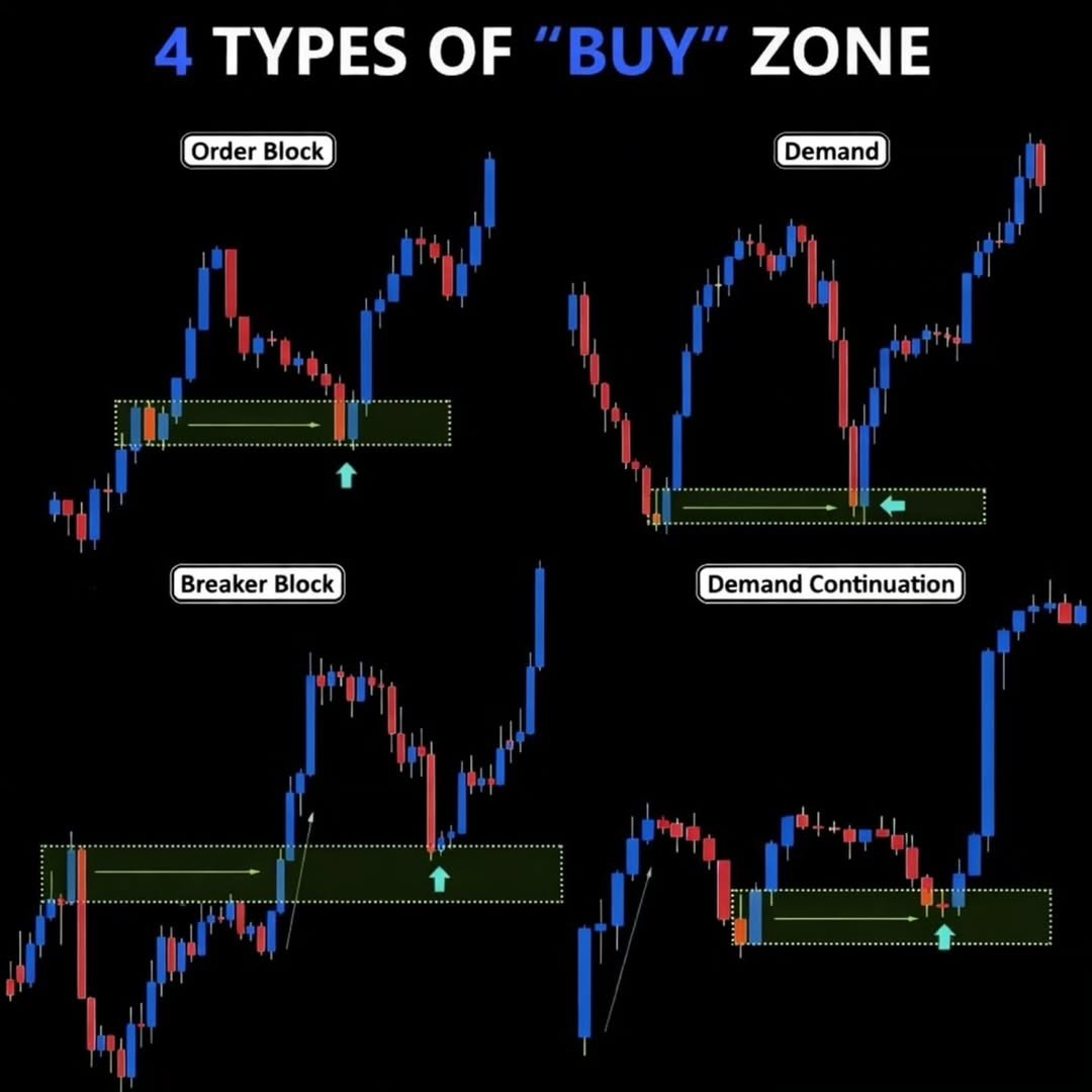 MbassaDeus's tweet photo. 4 Types of buy zone https://t.co/UuAyDmR40D