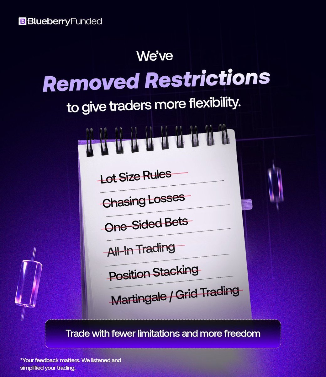 🚨 MAJOR UPDATE

Restrictions removed — simpler, fairer trading challenges.
Focus now = strategy &amp; risk management.

✅ Less limits
✅ More clarity
✅ Better execution

🔥 30% OFF — code: 10XDL
blueberryfunded.com/?utm_source=af…
#ForexTrading
#PropFirm
#FundedTrader
#TradingCommunity