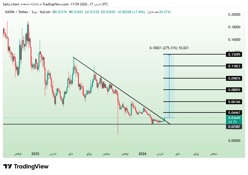 $KAS 🚀🔥

Massive downtrend compression… breakout zone is here 👀
If momentum confirms, this move could expand aggressively toward higher targets 💣

This is where smart money positions… before the crowd. 💰

Don’t wait for the hype — move early.

#KAS #Crypto #Altcoins