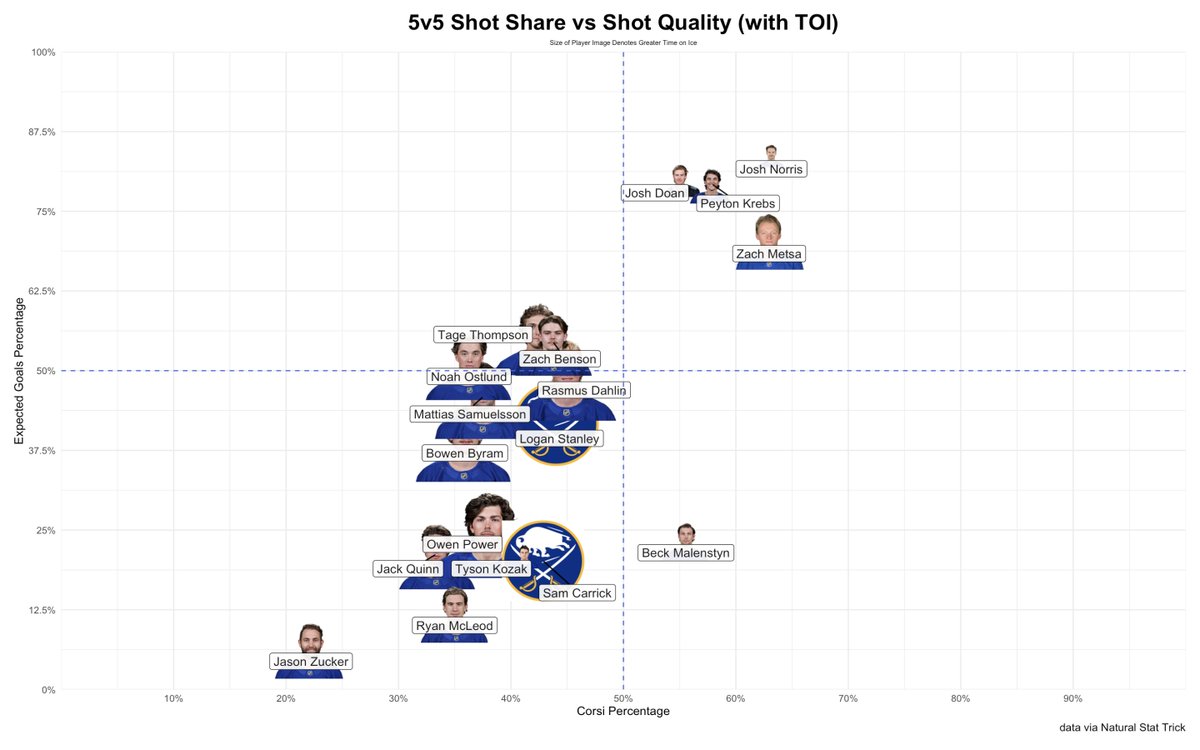 Sabres Data and Graphs tweet media