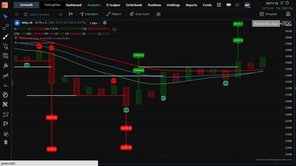 mananps's tweet photo. #Nifty 0.1% x 3 - #pnf chart - 1min cmp 23710
bullish turtle breakout
fresh counts opened; targets 23907 &amp; 24170
price above all 3 key MAs 

this is a #positional view, and is negated below 23550

views invited.

#noiseless https://t.co/8jJfMZxDAn