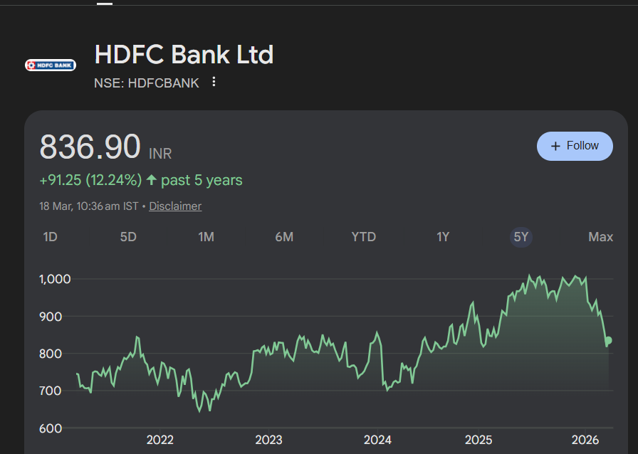 SumitJ9's tweet photo. @SEBI_India @FinMinIndia @NSEIndia @bse_sensex @HDFC_Bank @nsitharamanoffc @nsitharaman  This is return on in your top banks #HDFC . In 5 years its just 12% . You are running IPO machine to fool the investor . https://t.co/3Viwo6S0GC