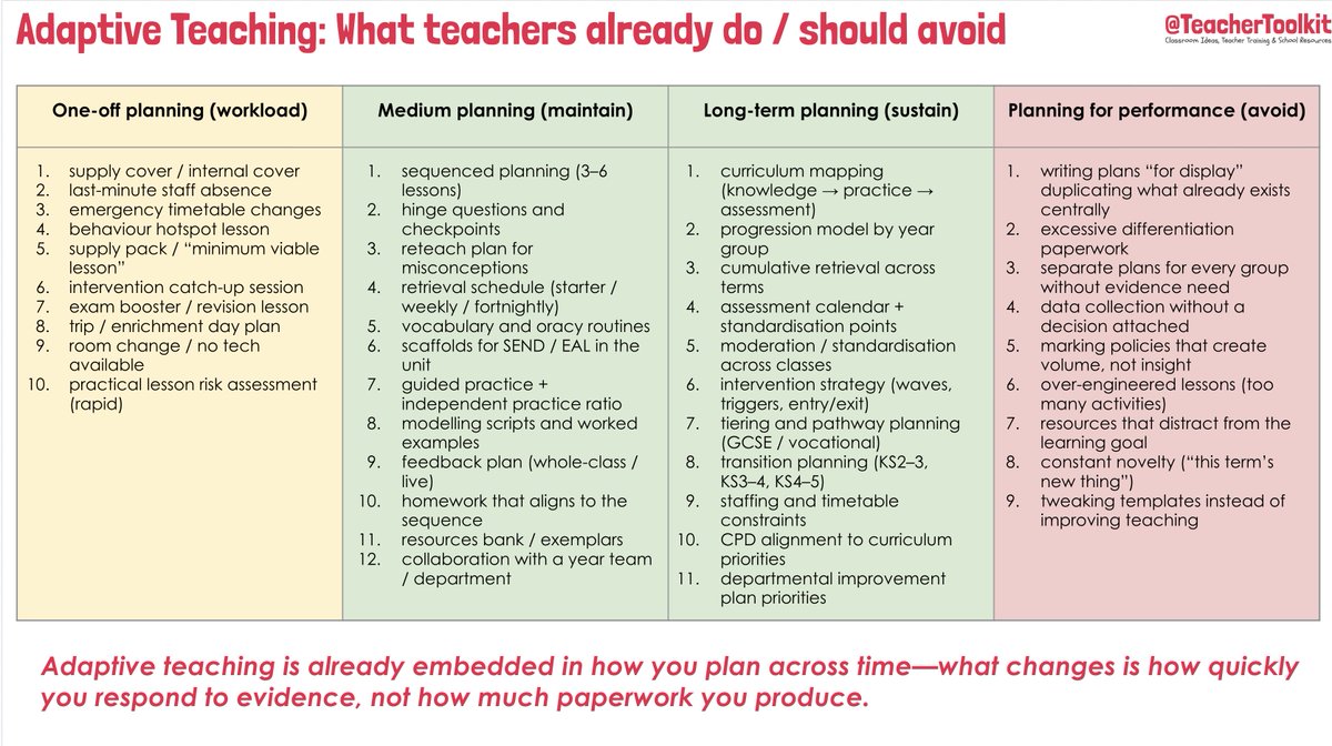 Adaptive Teaching 

Download 💥teachertoolkit.co.uk/product/adapti…

All the things teachers already do! 😱

Planning
Questioning
Reteach
Retrieval
Routines
Scaffolds for SEND / EAL 
Guided practice 
Modelling and worked examples
Feedback 
Homework 
Resources
