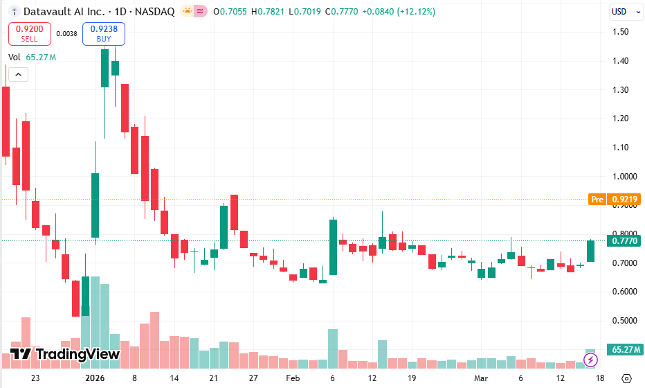 UMiLiveOfficial's tweet image. 🔥 Today's Recommendation: $DVLT

Datavault AI, Inc. is dedicated to providing AI-driven data experiences, asset valuation, and monetization services in the Web 3.0 environment.

Strong short-term breakout, bullish signal.