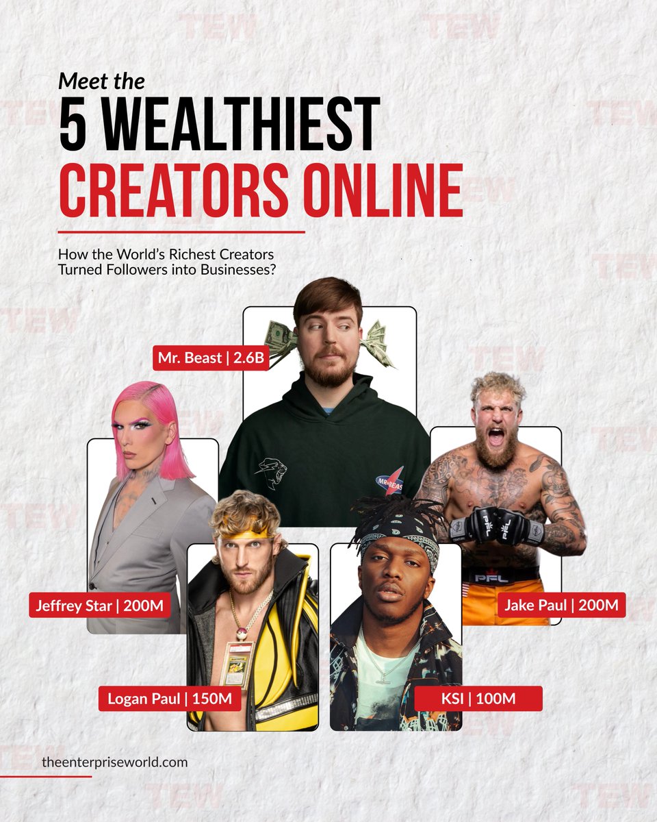 theenterprisew's tweet image. Followers = Currency.

These creators built more than just audiences; they built empires.

MrBeast leads at $2.6B, proving that content is the most powerful business model of our generation.

#CreatorEconomy #WealthyCreators #ContentIsKing  #InfluencerSuccess  #BrandBuilding