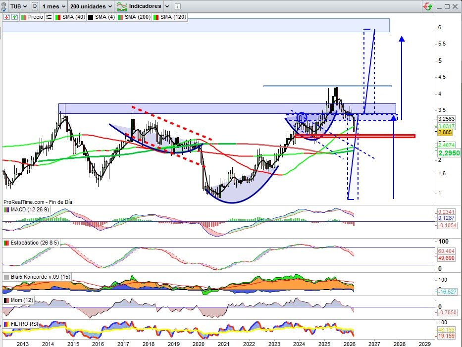 JCPF_Carlos's tweet image. 📌🟢#TUBACEX #TUB 2,885€.

👉🟢 Dentro de la debilidad por el escenario marcado geopolíticamente, fortaleza de momento sobre Gráfico Semanal en zona soporte clave, desde la importante Media Móvil 200 ahora por zona 2,88€, en rango 2,86€ / 2,92€ soporte clave para activar