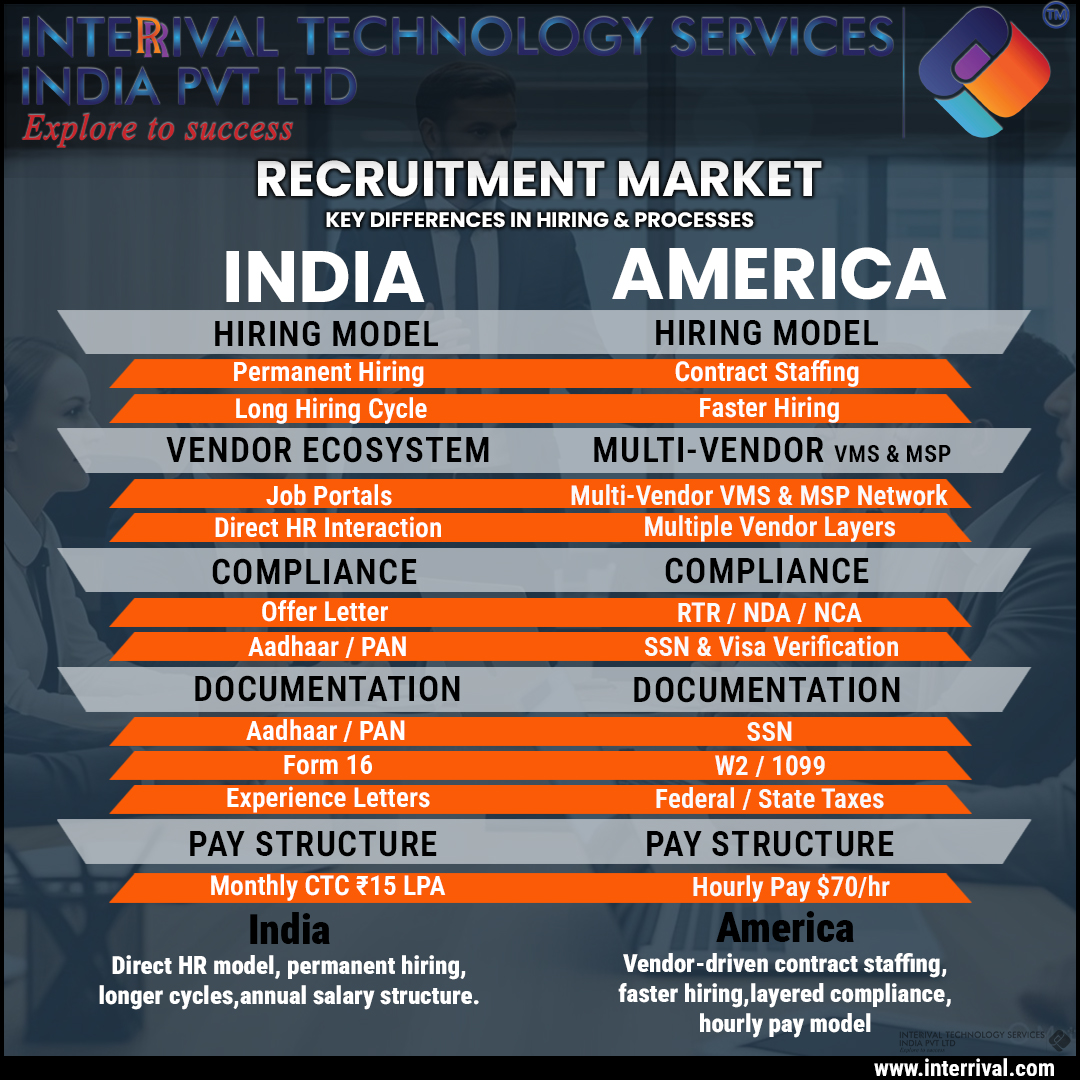 Interrival Technology Services India Pvt Ltd tweet media
