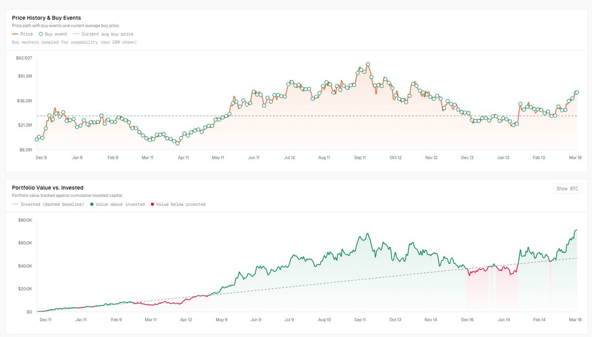 qwanthl's tweet photo. Qwantify Toolbox

I’ve been playing around with a few new tools over the last couple of days and decided to put out a very early pre-alpha toolbox (more tools and interesting stuff coming up later).

The first tool live is a simple DCA simulator, where you can check different metrics and benchmark the strategy against whatever coin you want.

I’m still working on adding more features to the DCA simulator, including more benchmarks, metrics, modes, and strategies. But even in its current state, some of you might already get value out of it, especially in this phase of the cycle.

Feel free to leave any feedback, what works and what you'd like to see added.

Head to:

https://t.co/9V8RfLNO9R