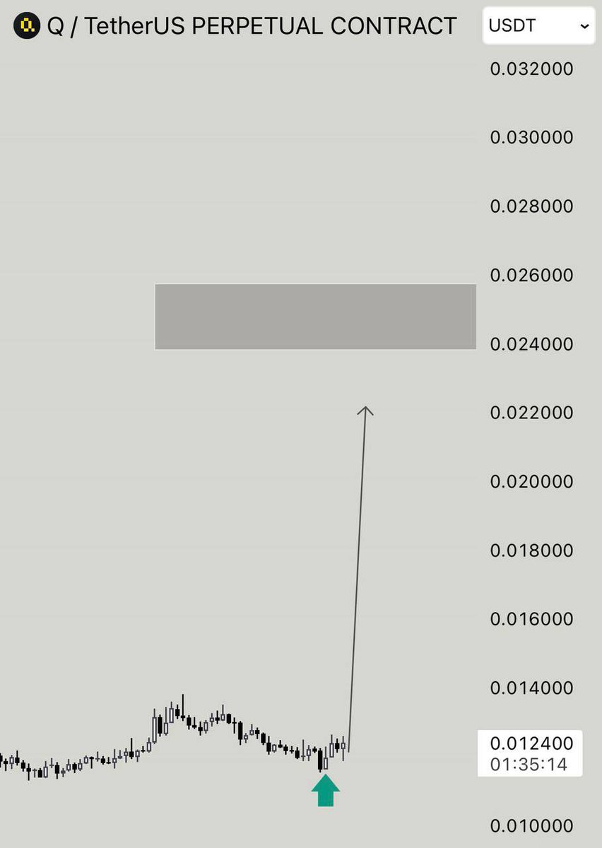 wavecontroller_'s tweet photo. $Q | +50% pump is coming.

NFA.

https://t.co/bdPtv0SYJ1

$PIPPIN $TAO $HYPE $ASTER $LIT $PENGU $BTC $SOL $ZEC $AAVE $SUI $MON $ZRO $VANRY $XRP https://t.co/qgjsN5g7ow