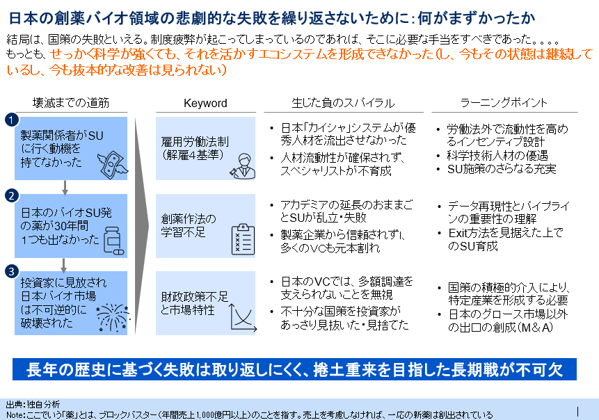 koki_fukatsu's tweet photo. 創薬バイオベンチャーは、本来ディープテックベンチャーの中で最も難易度が低いベンチャーのはずなんですけどね。なぜなら、マーケットリスクがほぼ無いから。それでも何故日本で上手くいっていないのかは、添付の通り（何度も強調することが大事なので、何回でも添付します笑）。上手くいかないことには理由が明確にあるので、早く何とかしたいところ。