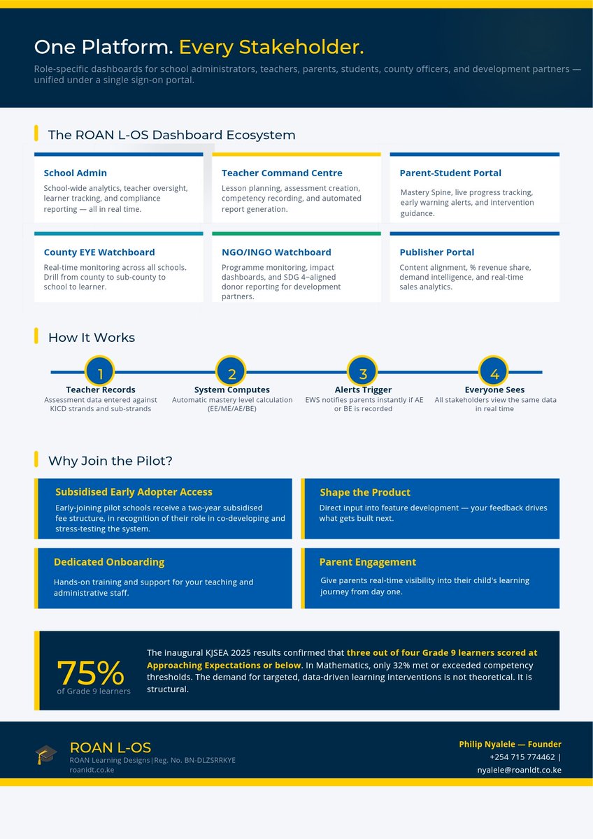 Teachers are teaching.
Parents care.
Schools are trying.

But the system?

❌ No real-time data
❌ No verification of what publishers have match the KICD requirements
❌ No early intervention
❌ No shared visibility

We are running education on delays.

Now, NOT ANYMORE.