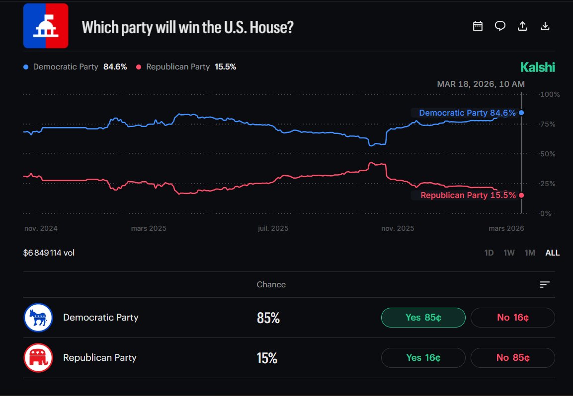 ComploploWatch's tweet photo. Grosse catastrophe à venir pour #Trump lors des #Midterms26 ! D'autant plus que la 'Chambre des Représentants' est aussi donnée perdue pour #MAGA depuis longtemps et l'écart avec les Démocrates est grand comme jamais.

Donnie sera le #LameDuck le plus 'lame' imaginable. 🦆🎃

3/3 https://t.co/GIGgkedroi