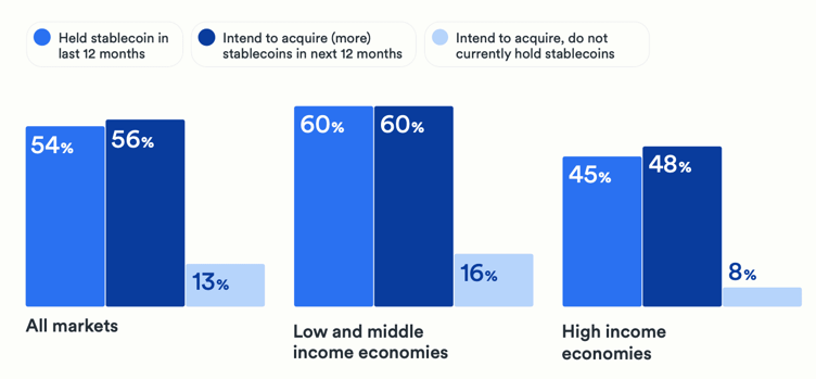 Alexis_Story8's tweet image. $BTC Changed Finance - 77% Are Ready to Bring Stablecoins Into Banks

A new survey by YouGov for Coinbase and BVNK shows growing demand for stablecoin integration with traditional banks.