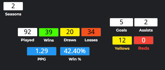 Stats GTFC tweet media