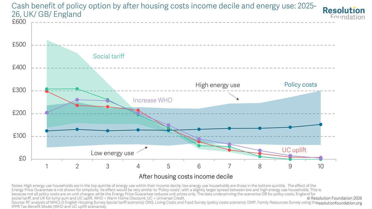 Resolution Foundation tweet media