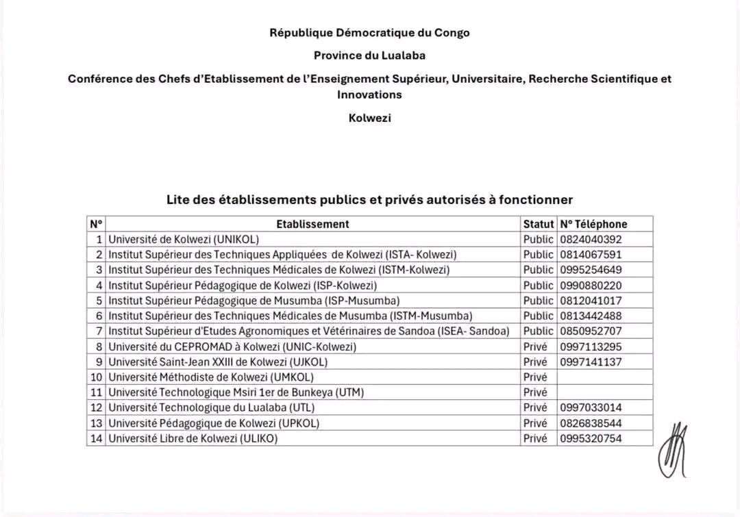RodrigueKisula's tweet photo. RDC : LUALABA/ ENSEIGNEMENT SUPÉRIEUR ET UNIVERSITAIRE 

La Conférence des chefs d’établissement de l’ESU, de la Recherche scientifique et de l’Innovation de la province du Lualaba a rendu publique la liste de 19 établissements, publics et privés, autorisés à fonctionner. https://t.co/u9uAF50KJS