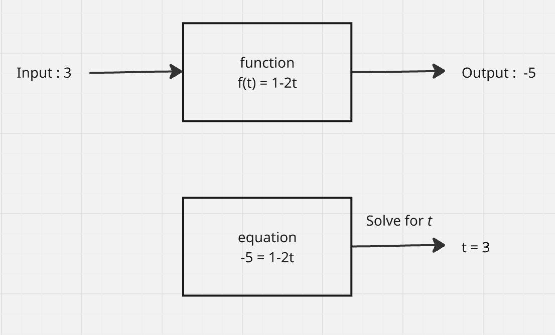 debamitra_'s tweet photo. Function vs Equation - whats the difference?

Function generates output for an input, it is a rule. 

Equation is a statement where one expression is equal to another, we solve for when the statement is true. https://t.co/BuO718pA8i