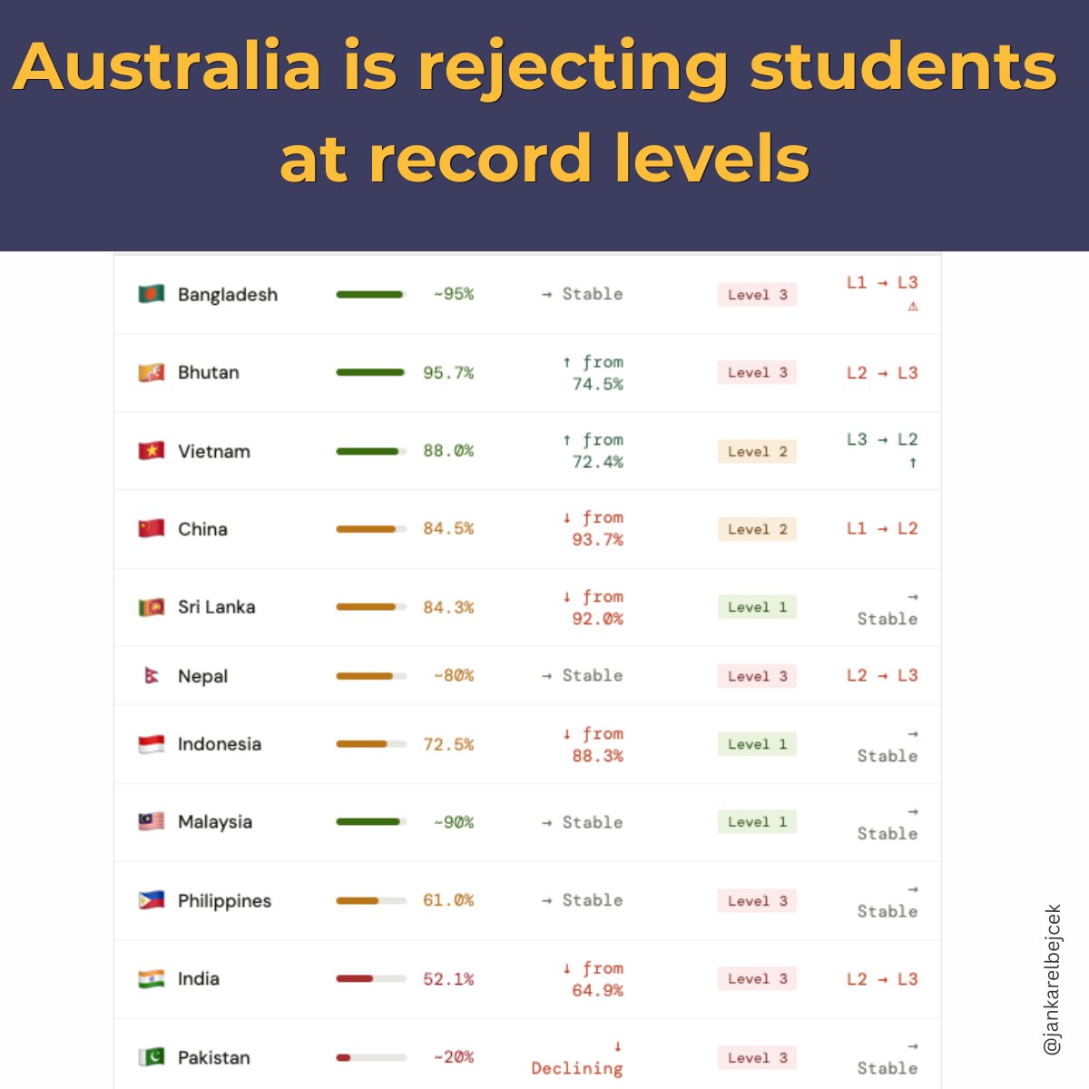 edu_cli's tweet photo. One in six students is being refused. Here's what the data shows:

#InternationalEducation #StudentVisa #CRICOS #ELICOS #VET #HigherEducation #MigrationPolicy #EducationAgents #Educli https://t.co/ZvklORKqir