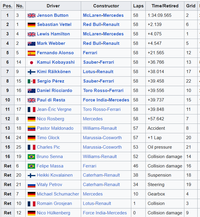MsportXtra's tweet image. #F1 #OnThisDay, March 18th 2012. The #AustralianGP opened the season. @JensonButton (@McLarenF1 ), who started 2nd, won the race ahead of Sebastian Vettel (@redbullracing ) and polesitter @LewisHamilton (McLaren). youtube.com/watch?v=x-6y-6… #MsportXtra @UnracedF1 @Circuitsotpast