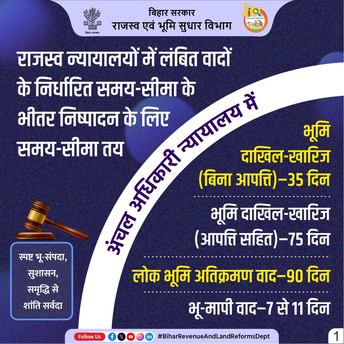BiharRevenue's tweet image. राजस्व न्यायालयों में लंबित वादों के निर्धारित समय- सीमा के भीतर निष्पादन के लिए समय-सीमा तय।

@NitishKumar 
@VijayKrSinhaBih 
@IPRDBihar 

#Revenue
#Court 
#Online #Portal 
#BiharBhumi
#BiharRevenueAndLandReformsDept