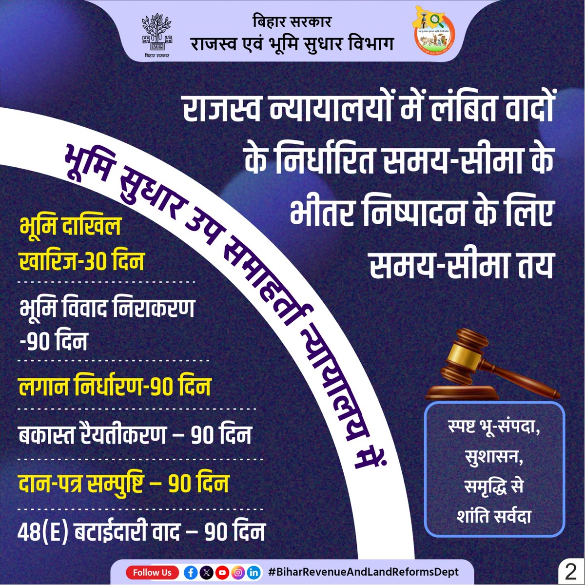 BiharRevenue's tweet image. राजस्व न्यायालयों में लंबित वादों के निर्धारित समय- सीमा के भीतर निष्पादन के लिए समय-सीमा तय।

@NitishKumar 
@VijayKrSinhaBih 
@IPRDBihar 

#Revenue
#Court 
#Online #Portal 
#BiharBhumi
#BiharRevenueAndLandReformsDept