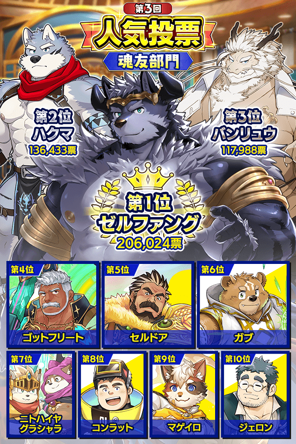CraveSaga's tweet photo. 【第3回人気投票『魂友部門』最終結果発表】
最終結果の『魂友部門』ランキングは――

👑第1位　ゼルファング
👑第2位　ハクマ
👑第3位　バンリュウ

魂友は50位までの結果を公開！
多くの応援をお寄せいただき、誠にありがとうございました。
今後の彼らの活躍にご期待ください！

#クレサガ　#クレイヴ・サーガ